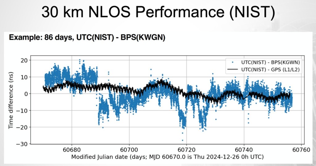 30 km NLOS Performance (NIST)